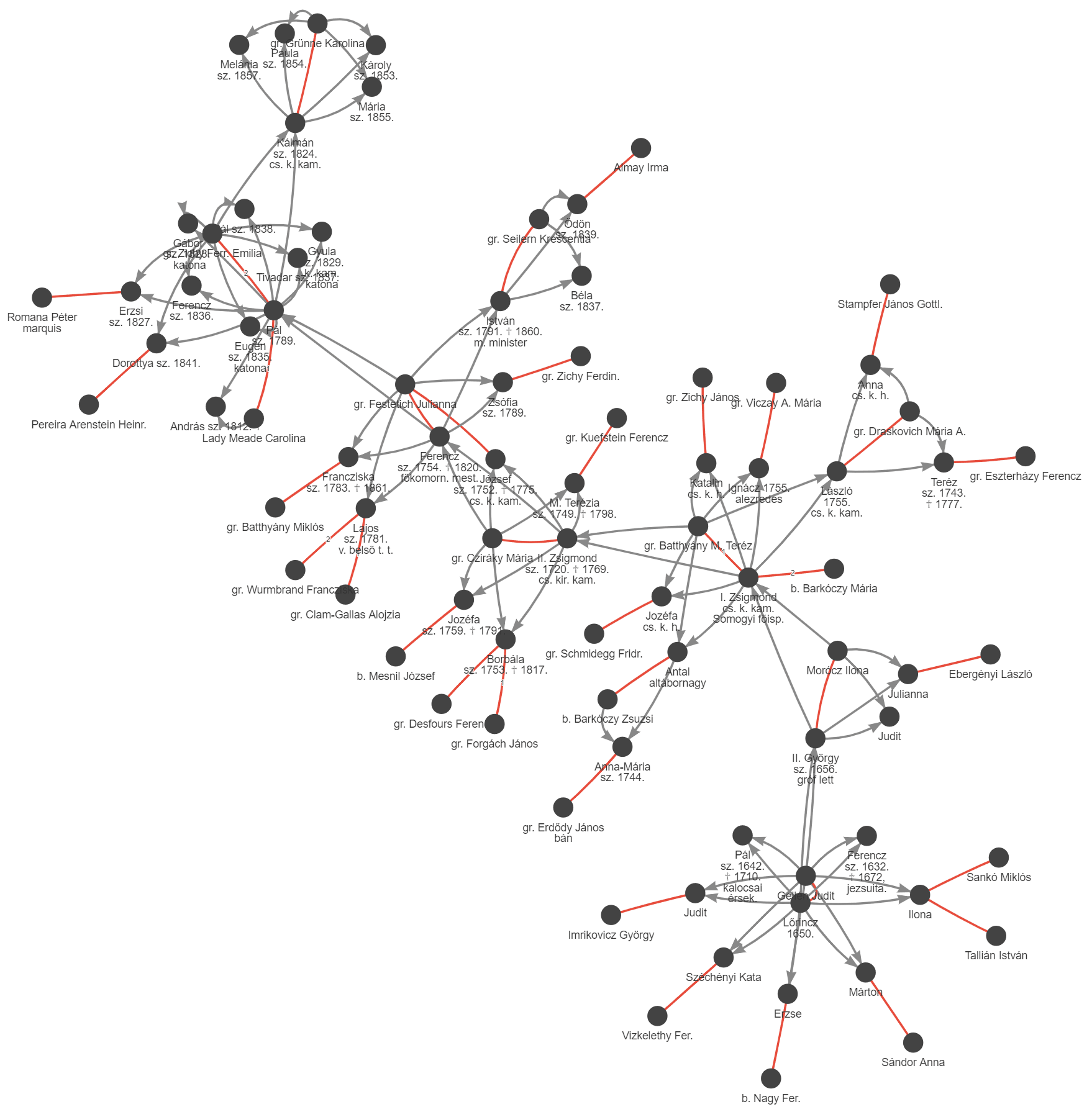 A Széchényi nemzetség genealógiájának fenti részlete hálózatként ábrázolva