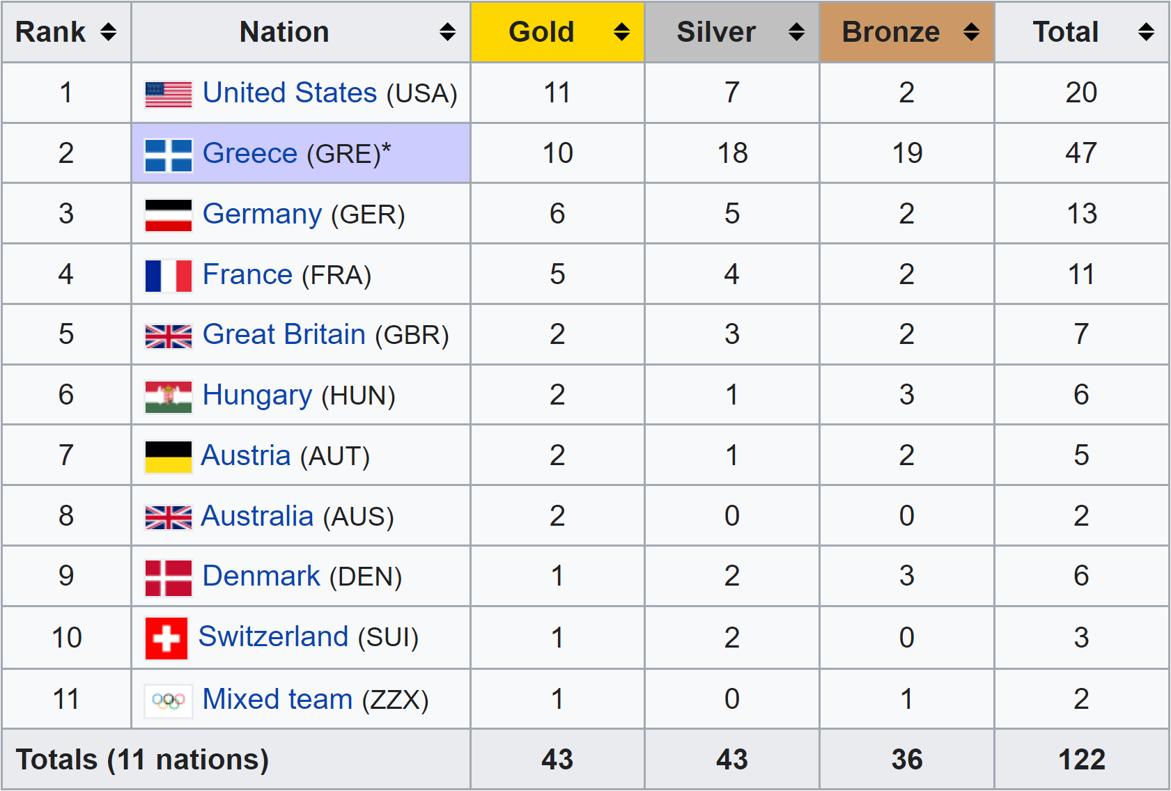 Az 1896-os nyári olimpia éremtáblázata nemzetek szerinti bontásban a Wikipédián