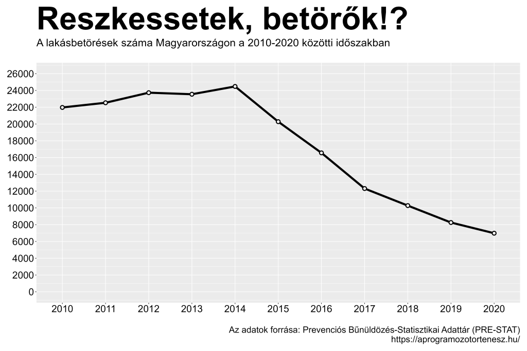 A lakásbetörések száma Magyarországon 2010-2020